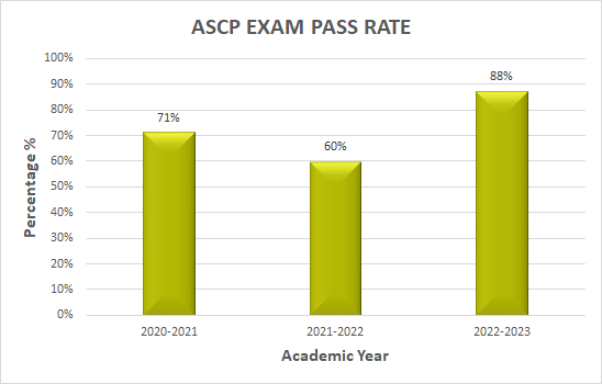 ASCP-Pass-Rate