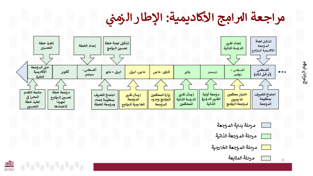 Academic Program Review Timeline