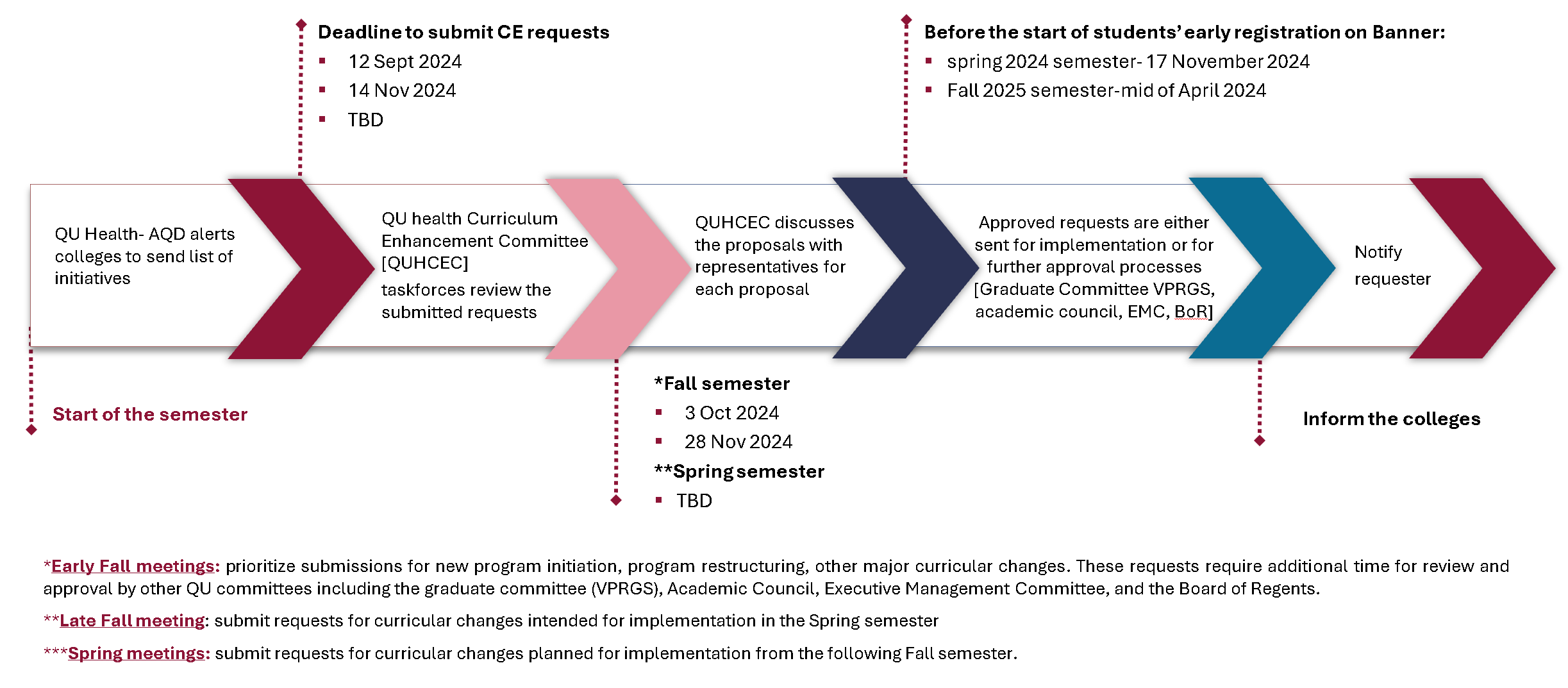 CEC Timeline