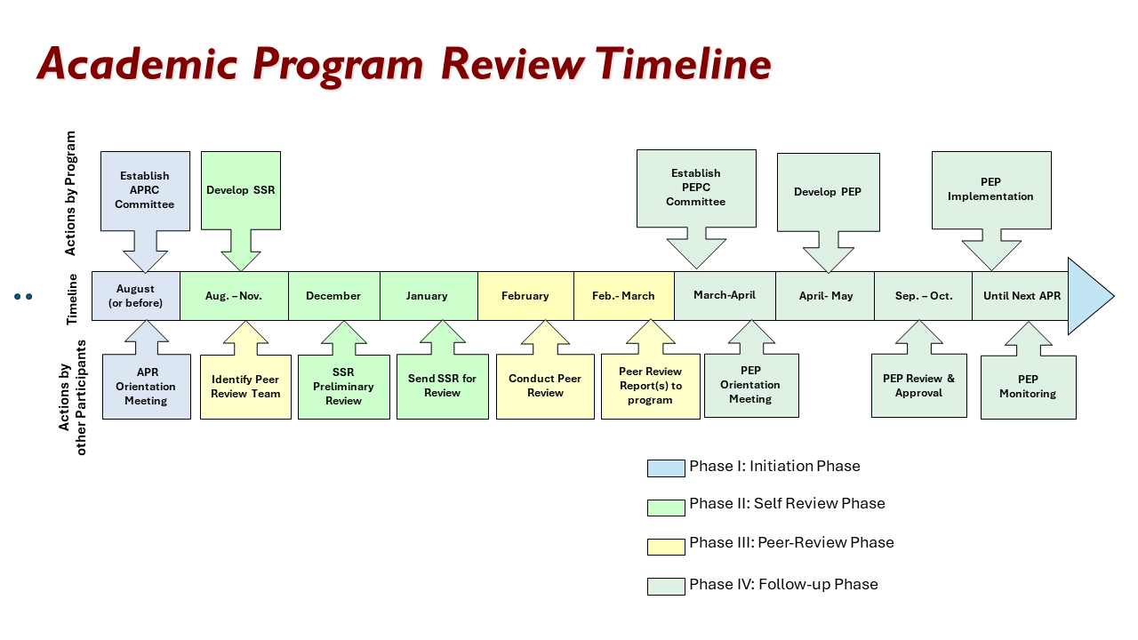 Academic Program Review Timeline