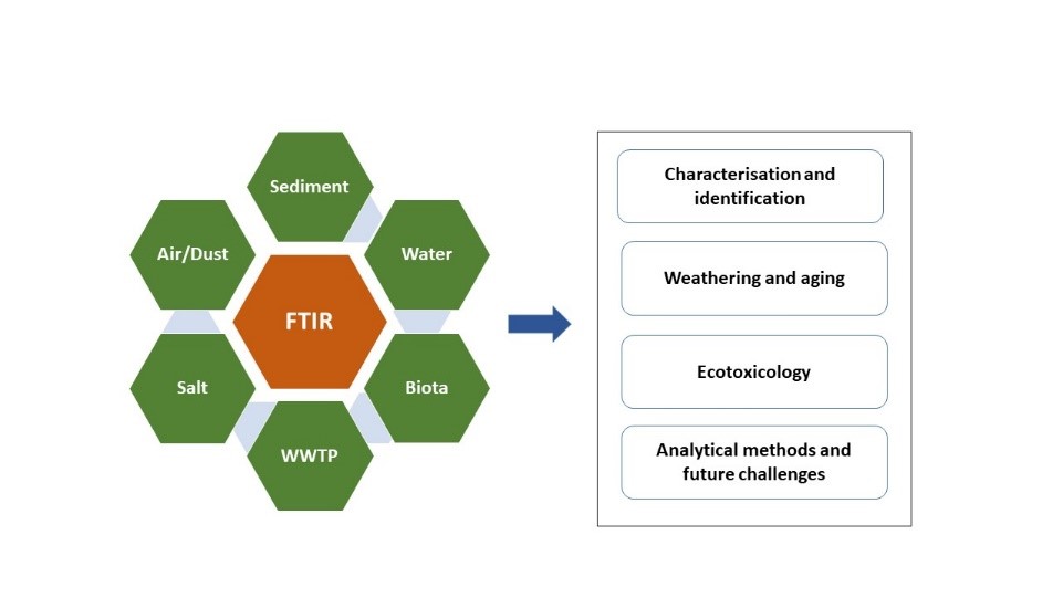 Contributions of Fourier Transform Infrared Spectroscopy in microplastic pollution research