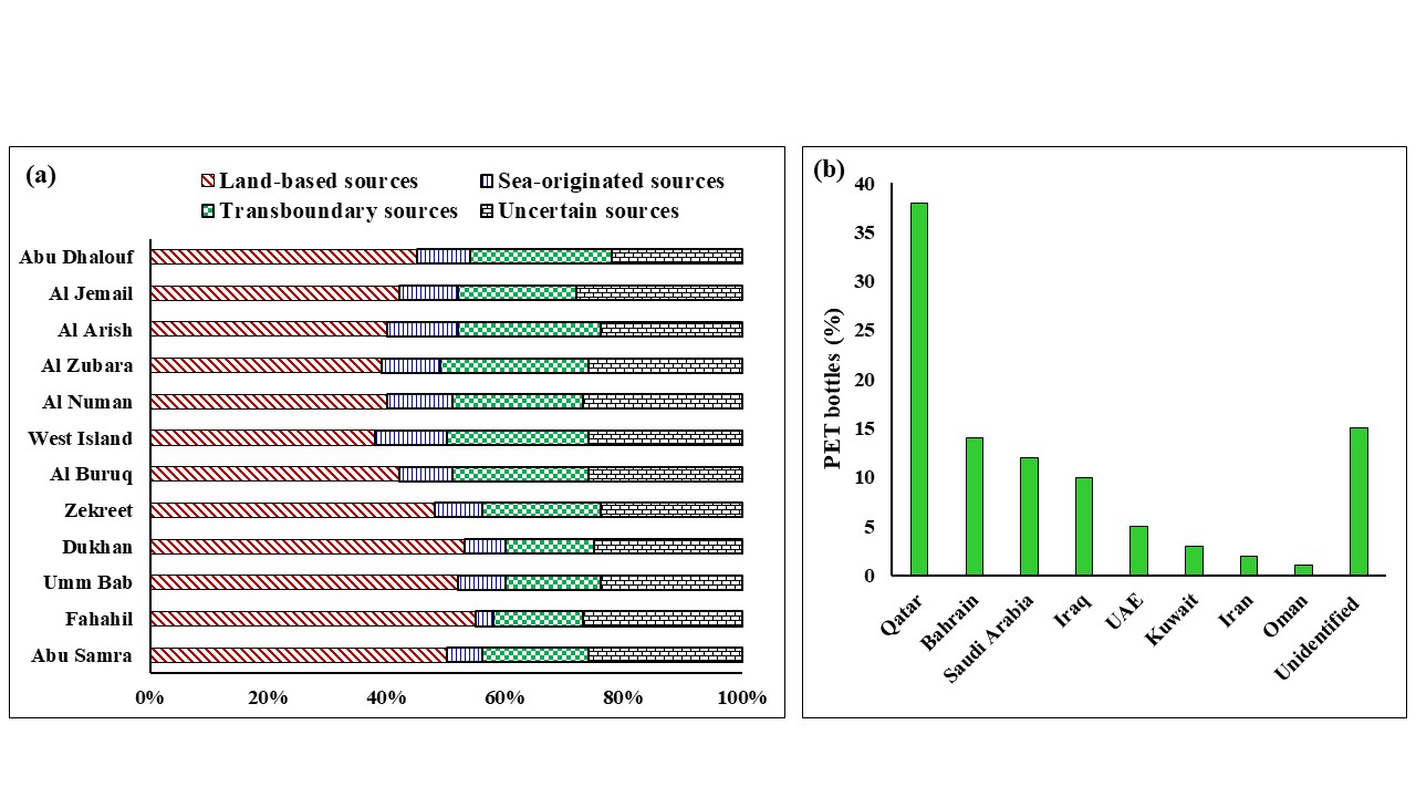 Sources, spatial distribution and characteristics of marine litter along the west coast of Qatar