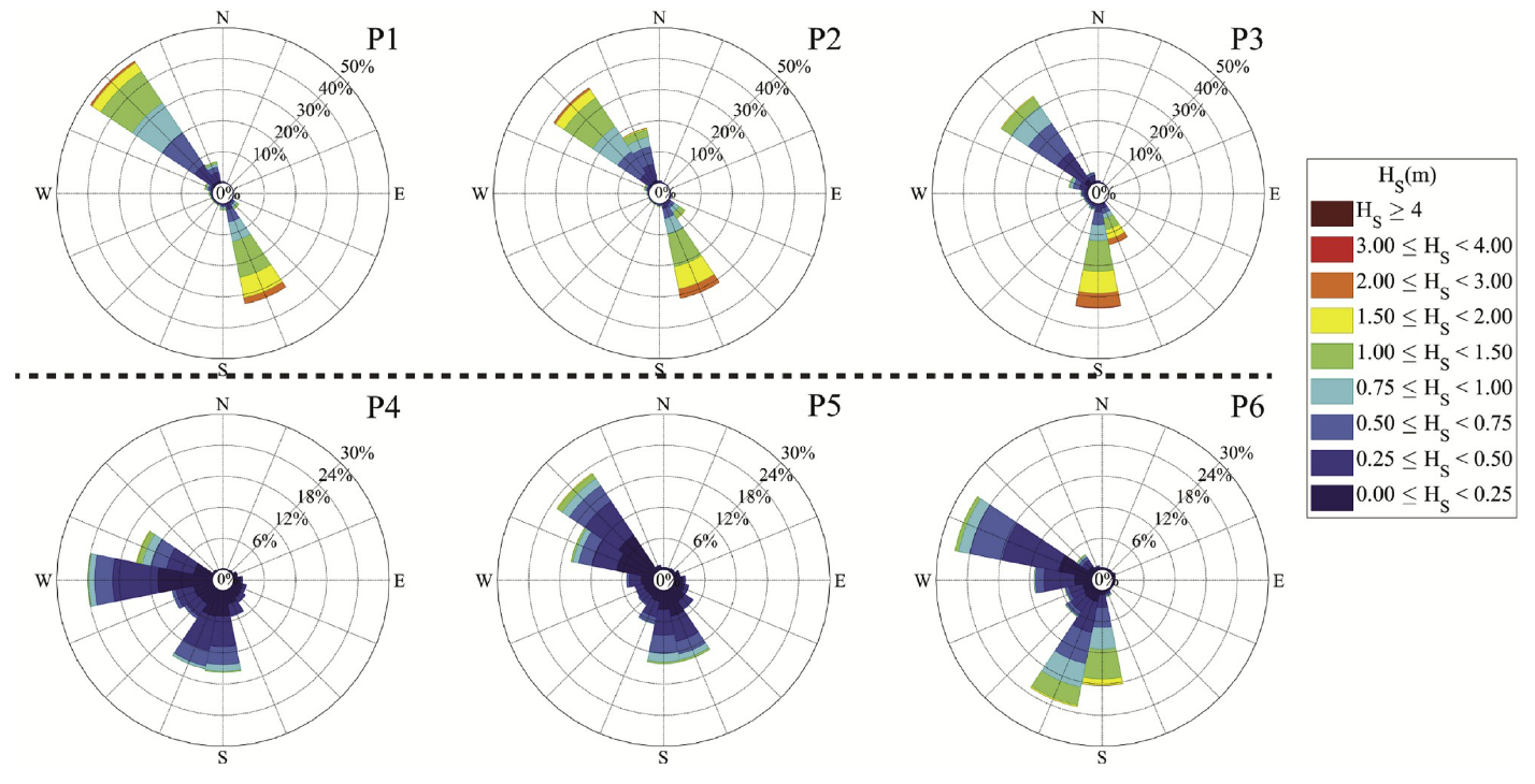 Extreme value analysis of wave climate around Farasan Islands, southern Red sea