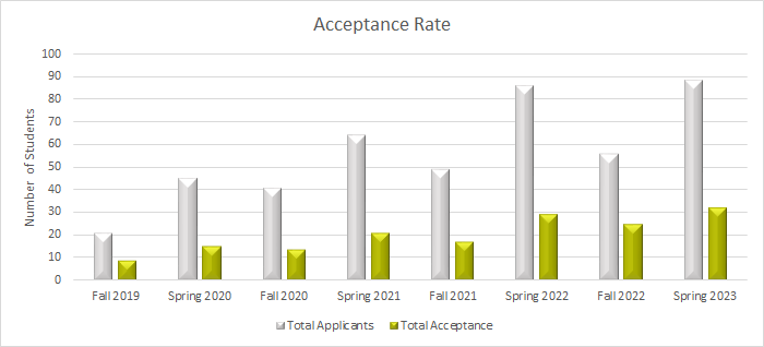 Acceptance-Rates