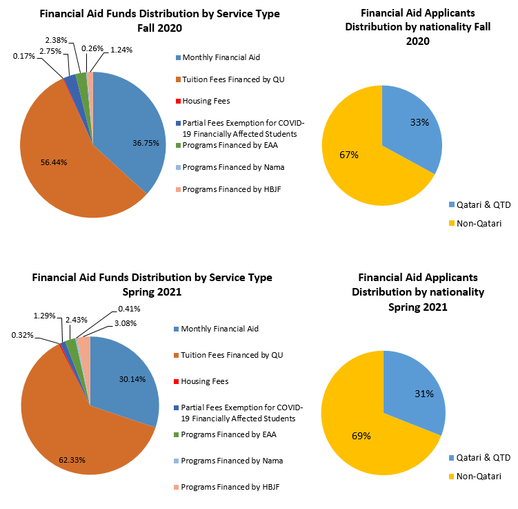 Student Financial Services Section | Qatar University - Image2